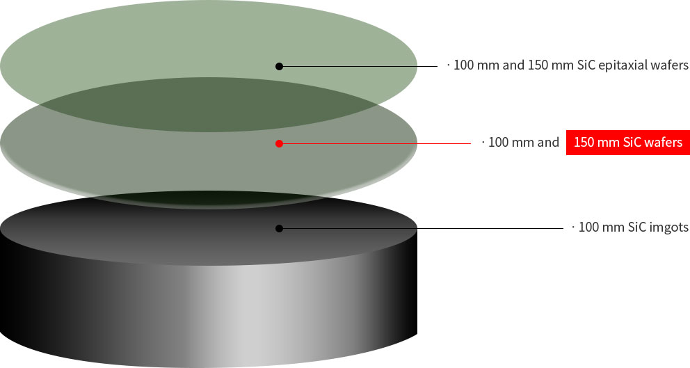 SiC Wafer - GNC MATERIALS INC.